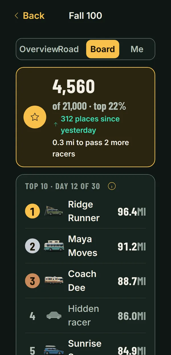 The board for everyone: the top 10 on day 12 of 30, each with their vehicle and miles.
