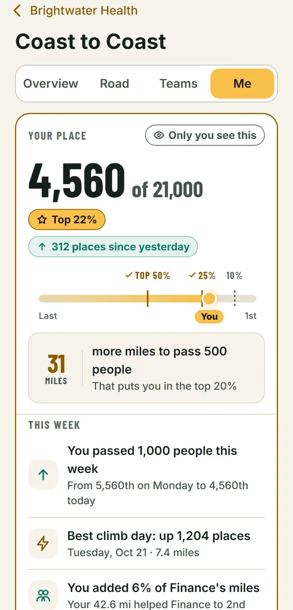 Your place in a big event: 4,560th of 21,000, top 22 percent, up 312 places since yesterday.