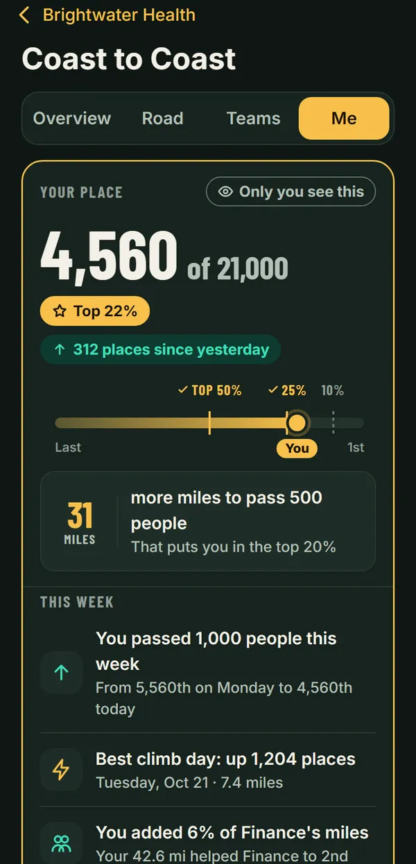 Your place in a big event: 4,560th of 21,000, top 22 percent, up 312 places since yesterday.