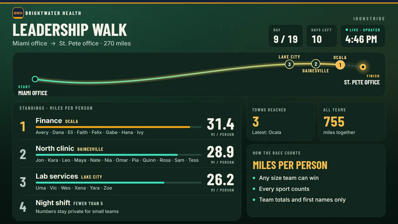 The big-screen board on an office TV: Leadership Walk, Miami office to St. Pete office. Finance leads with 31.4 miles per person, North clinic is second, Lab services third.